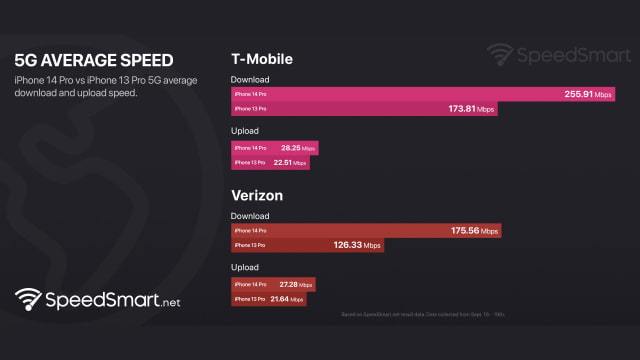 iPhone 14 Pro Delivers Significantly Faster Downloads and Uploads on 5G [Chart]