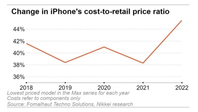 iPhone 14 Pro Production Costs Significantly Higher Than Previous Models [Report]