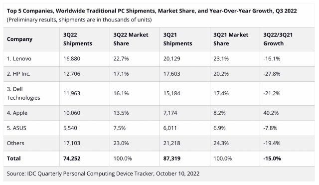 Mac Shipments Grow 40% in 3Q22 as Worldwide PC Shipments Decline 15% [Chart]