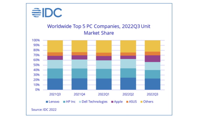 Mac Shipments Grow 40% in 3Q22 as Worldwide PC Shipments Decline 15% [Chart]