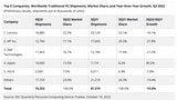 Mac Shipments Grow 40% in 3Q22 as Worldwide PC Shipments Decline 15% [Chart]