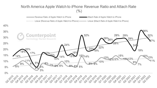 Apple Watch Attach Rate Reached 30% of iPhones in North America for 1H22 [Report]