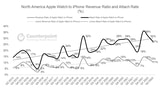 Apple Watch Attach Rate Reached 30% of iPhones in North America for 1H22 [Report]