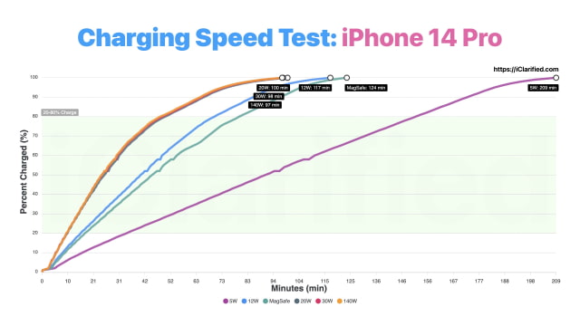 Charging Speed Test: iPhone 14 Pro [Video]