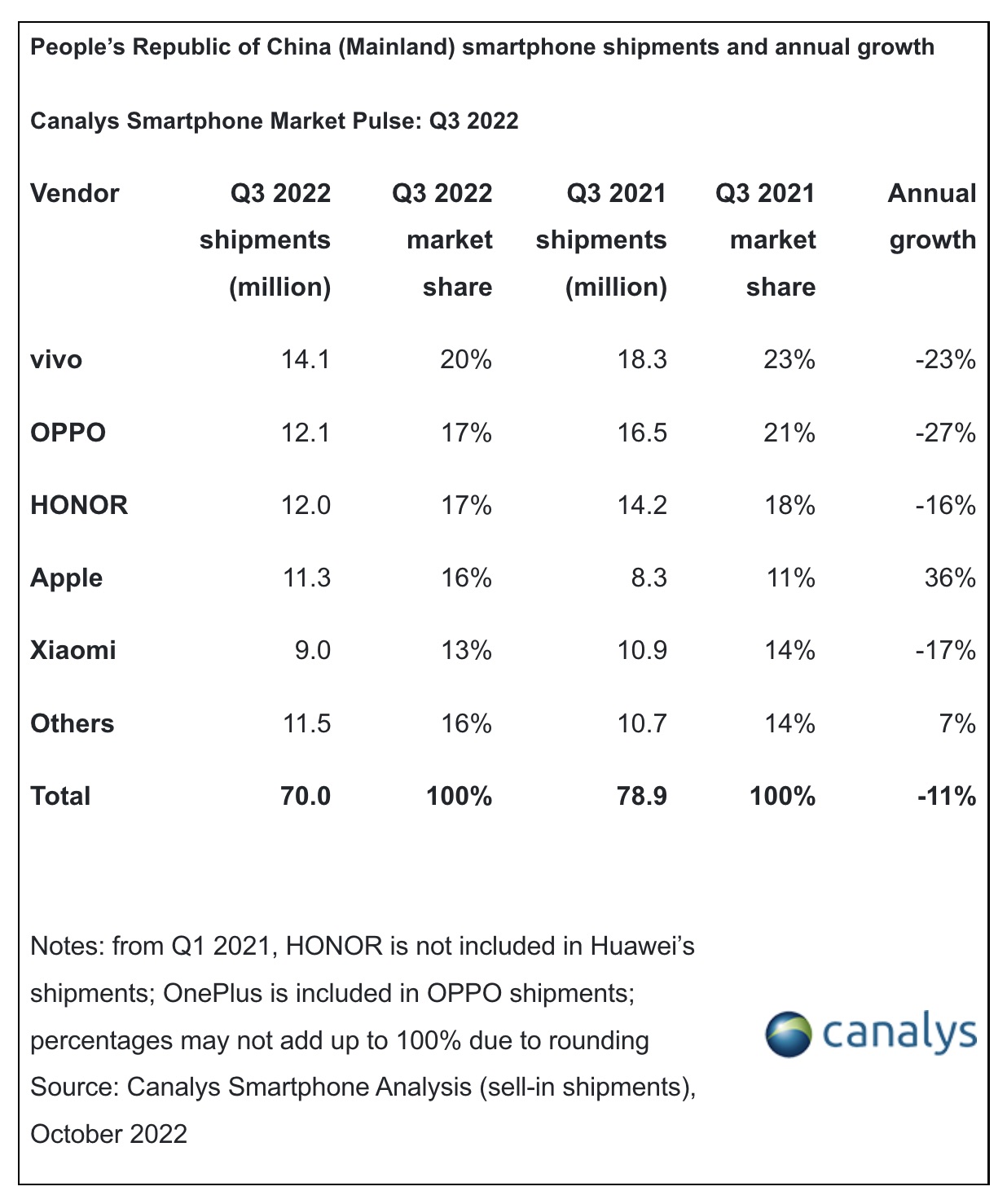 iPhone Shipments Up 36% in China, Despite 11% Drop in Smartphone Market [Report]