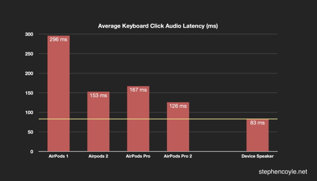 AirPods Pro 2 Improve Audio Latency