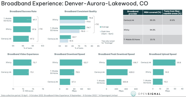 OpenSignal Releases First &#039;Fixed Broadband Experience Report&#039; for the U.S.