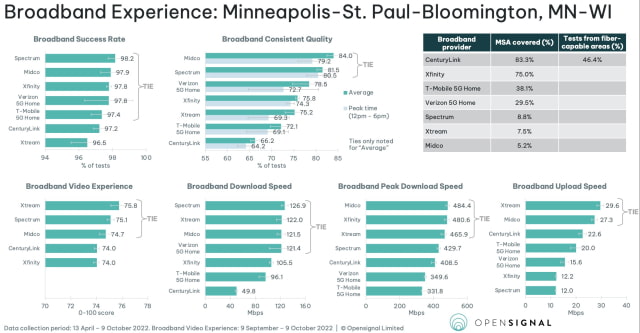 OpenSignal Releases First &#039;Fixed Broadband Experience Report&#039; for the U.S.