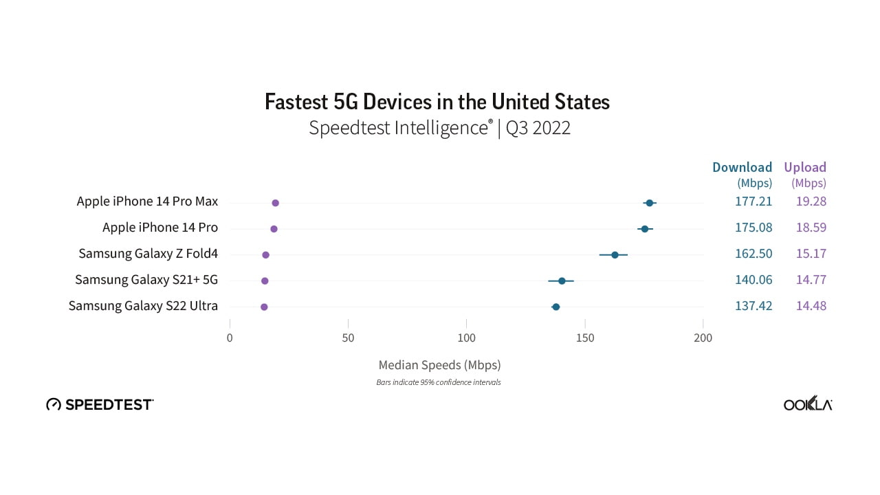 iPhone 14 Pro Max Ranked Fastest 5G Device in the US [Chart] - iClarified