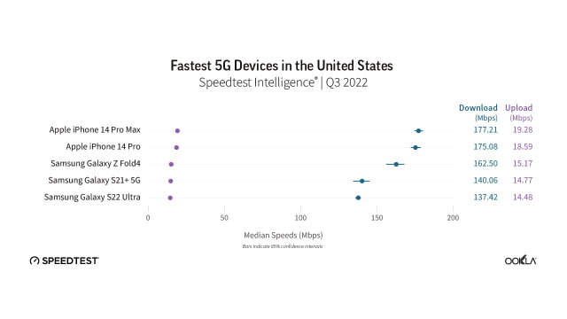 iPhone 14 Pro Max Ranked Fastest 5G Device in the US [Chart]
