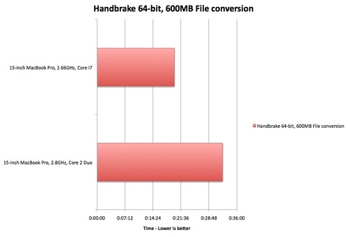 First Core i7 MacBook Pro Benchmarks