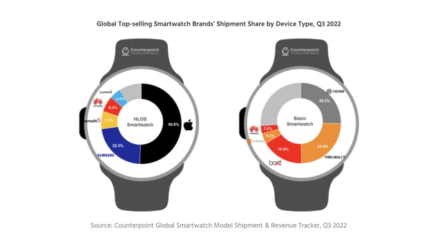 Apple Watch Shipments Grew 48% YoY in Q3 2022 [Report]