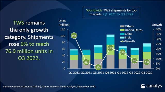 Apple Captures 31% of TWS Market Following AirPods Pro 2 Launch [Chart]