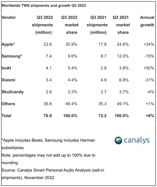 Apple Captures 31% of TWS Market Following AirPods Pro 2 Launch [Chart]