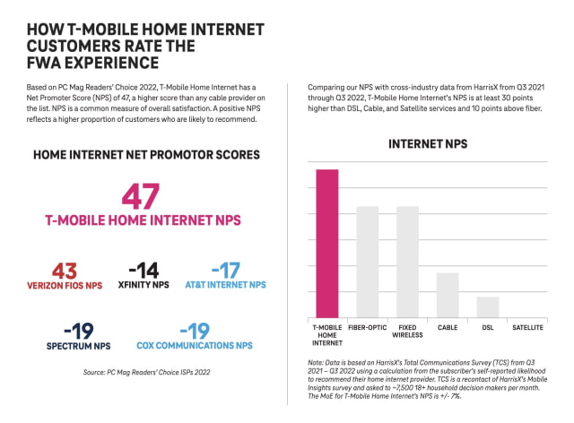 T-Mobile Reports on State of 5G Home Internet in 2022