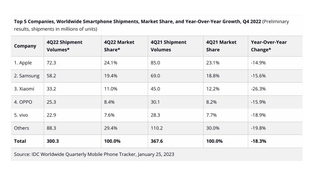 iPhone Shipments Dropped 14.9% in Q422 But Apple Still Outperformed the Competition [Report]