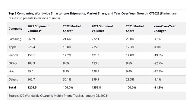 iPhone Shipments Dropped 14.9% in Q422 But Apple Still Outperformed the Competition [Report]
