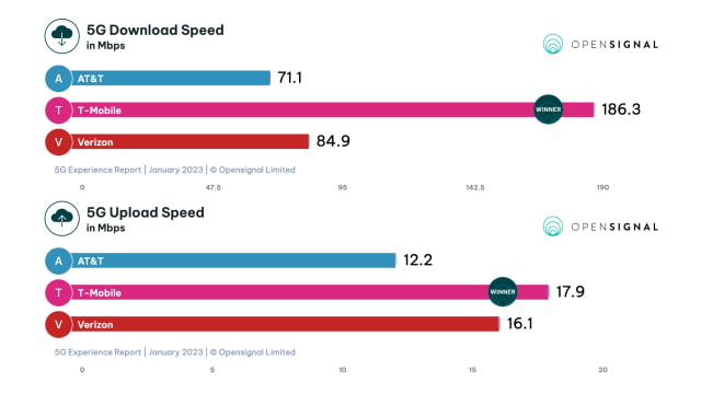 T-Mobile 5G Speeds Destroy Verizon and AT&amp;T [Report]