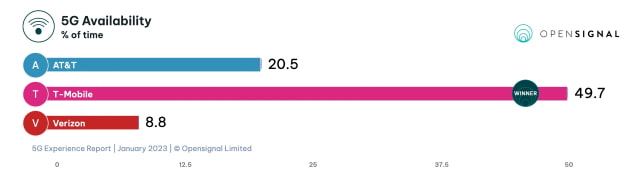 T-Mobile 5G Speeds Destroy Verizon and AT&amp;T [Report]