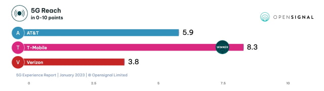 T-Mobile 5G Speeds Destroy Verizon and AT&amp;T [Report]