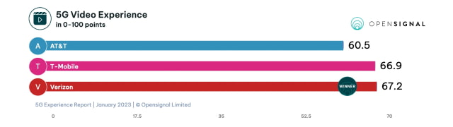 T-Mobile 5G Speeds Destroy Verizon and AT&amp;T [Report]