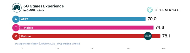 T-Mobile 5G Speeds Destroy Verizon and AT&amp;T [Report]