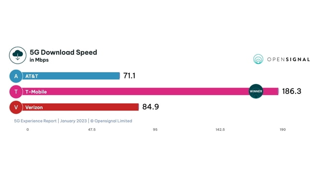 T-Mobile 5G Speeds Destroy Verizon and AT&T [Report] - iClarified
