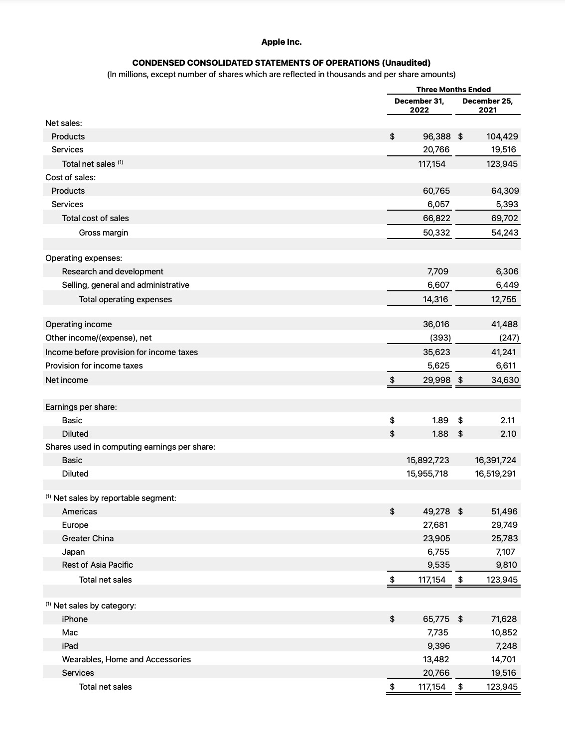 Apple Reports Q1 FY23 Earnings: $117 Billion in Revenue, $30 Billion in Net Income [Chart]