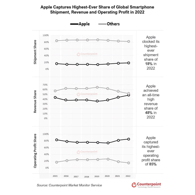 Apple Captured 85% of Global Smartphone Profits Last Year, Its Highest Share Ever [Chart]