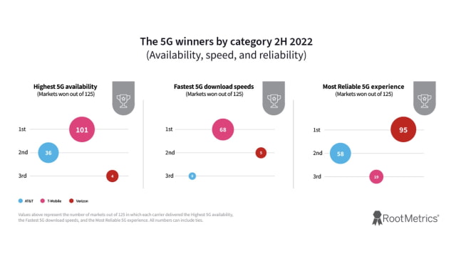 T-Mobile Provides Best 5G Experience in the US But Verizon Leads in Reliability [Report]