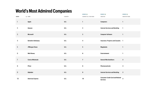 Apple Tops Fortune&#039;s List of &#039;World&#039;s Most Admired Companies&#039; for the 16th Year [Chart]