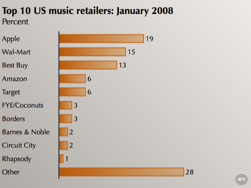 Apple Now #1 Music Retailer in the US