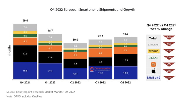 2022 Worst Year in a Decade for European Smartphone Shipments [Report]