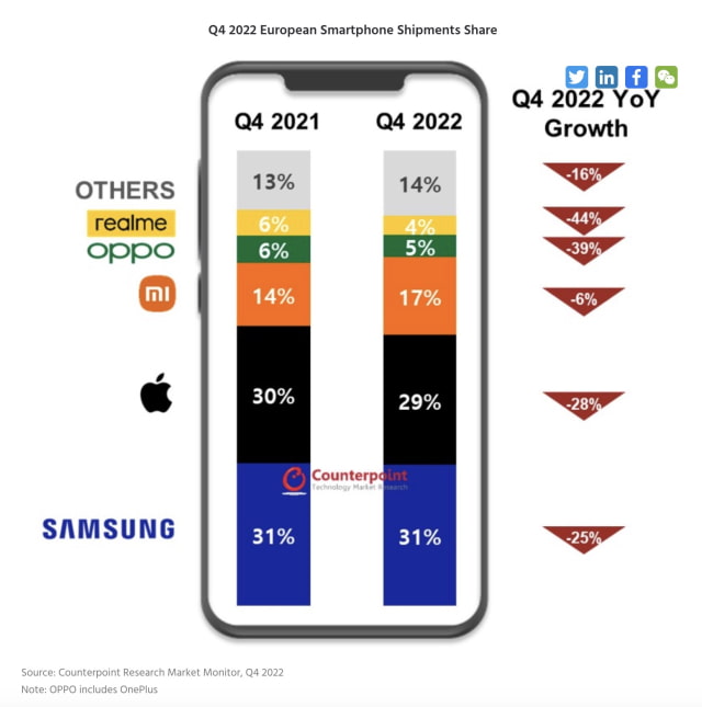 2022 Worst Year in a Decade for European Smartphone Shipments [Report]