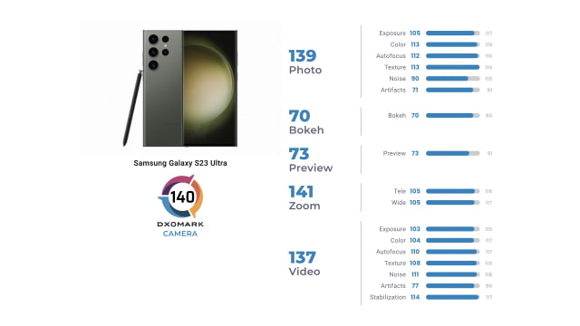 Samsung Galaxy S23 Ultra Fails to Beat iPhone 14 Pro or iPhone 13 Pro in DXOMARK Camera Test [Video]