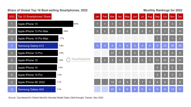 Apple Had 8 of the Top 10 Best Selling Smartphones in 2022 [Chart]