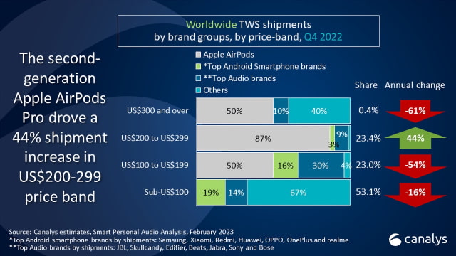 Smart Personal Audio Shipments Declined 26% in 4Q22 [Report]