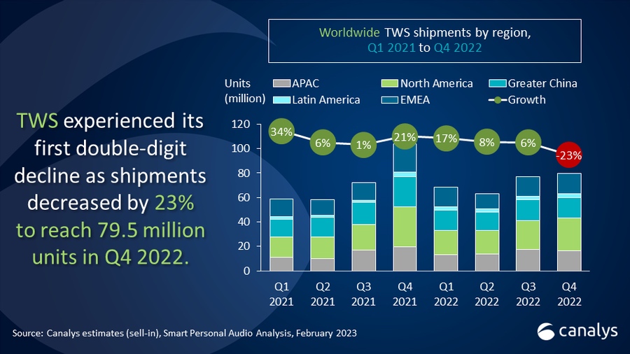 Smart Personal Audio Shipments Declined 26% in 4Q22 [Report]