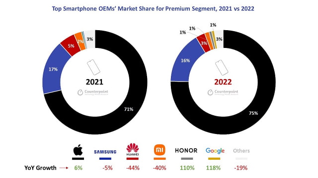 Apple Captured 75% of the Premium Smartphone Market in 2022 [Report]