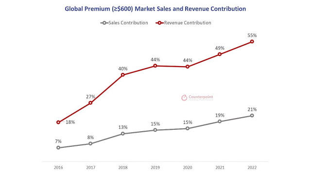 Apple Captured 75% of the Premium Smartphone Market in 2022 [Report]
