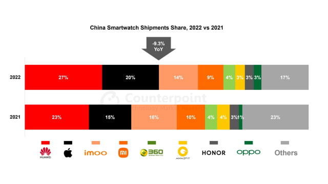 Apple Watch Shipments Grew 22% in China Last Year [Chart]