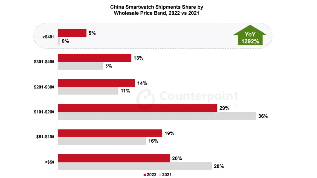 Apple Watch Shipments Grew 22% in China Last Year [Chart]