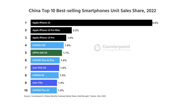 The iPhone 13 Was the Best Selling Smartphone in China Last Year [Chart]