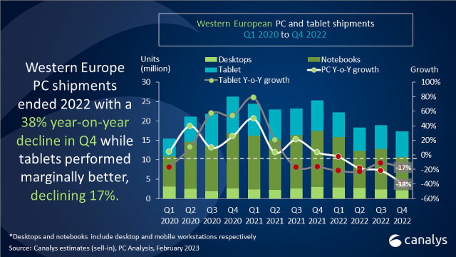 European Mac Shipments Dropped 23% in Q4 2022 [Report]