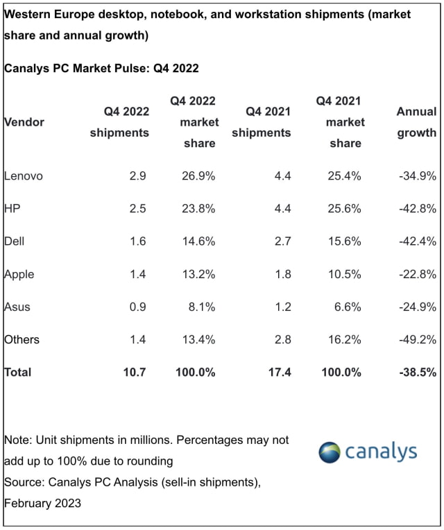 European Mac Shipments Dropped 23% in Q4 2022 [Report]