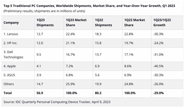 Mac Shipments Down 40.5% Last Quarter [Report]