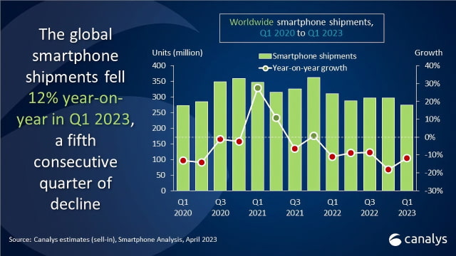 Global Smartphone Market Declined 12% Last Quarter, Apple Market Share Up 3% YoY [Chart]