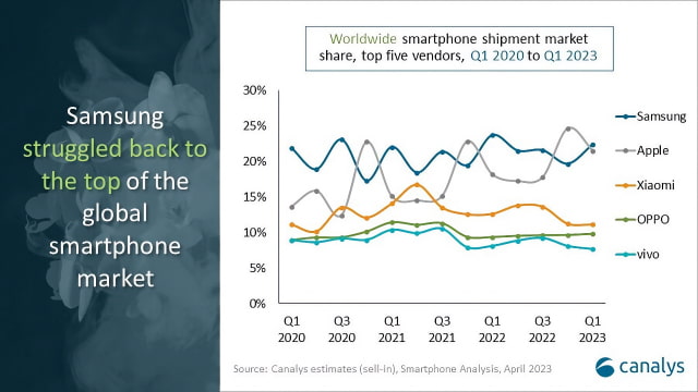 Global Smartphone Market Declined 12% Last Quarter, Apple Market Share Up 3% YoY [Chart]