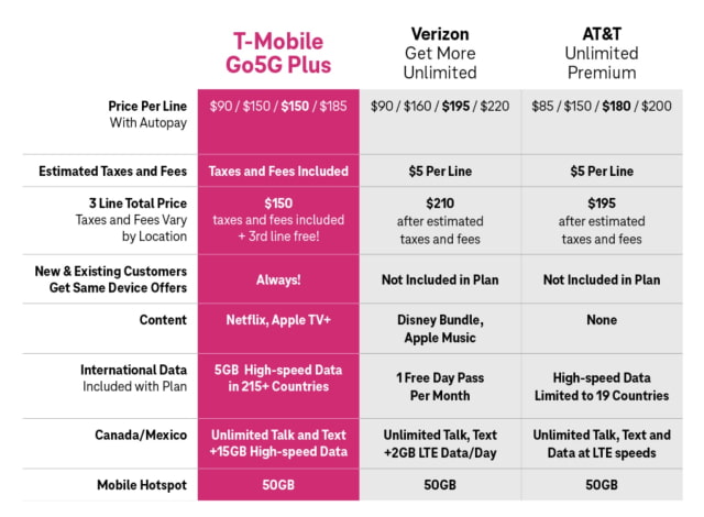 T-Mobile Debuts &#039;Go5G Plus&#039; Plan That Offers Device Upgrade Every Two Years