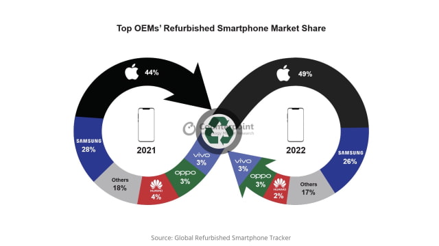 Refurbished iPhone Sales Grew 16% Last Year [Report]